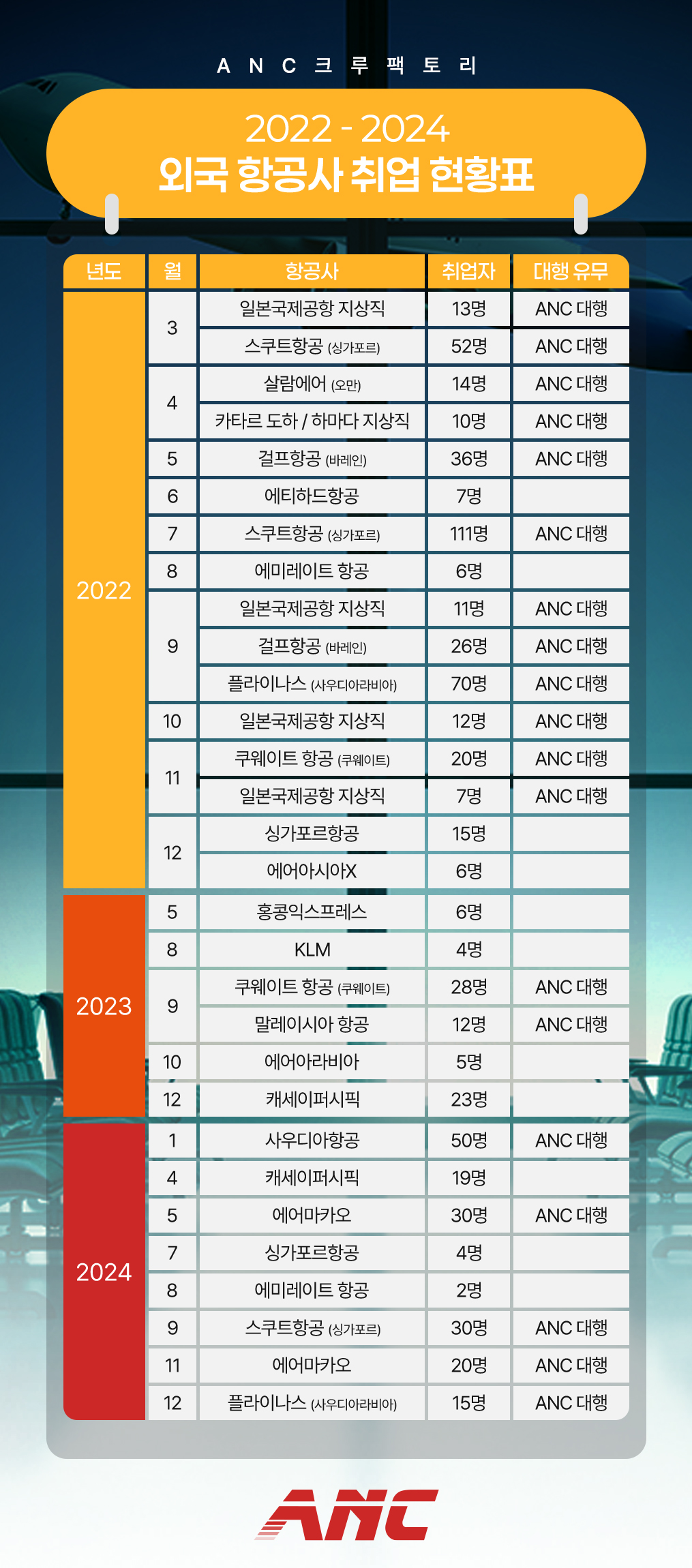 ANC 외국항공사 취업 현황표